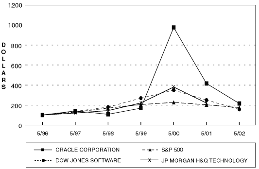 (PERFORMANCE GRAPH)